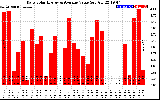 Solar PV/Inverter Performance Daily Solar Energy Production Value