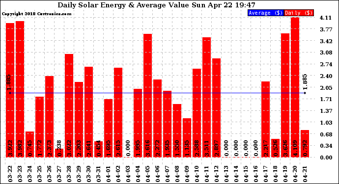 Solar PV/Inverter Performance Daily Solar Energy Production Value