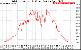 Solar PV/Inverter Performance Daily Energy Production Per Minute