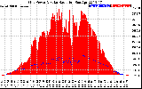 Solar PV/Inverter Performance Grid Power & Solar Radiation