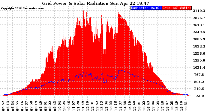 Solar PV/Inverter Performance Grid Power & Solar Radiation