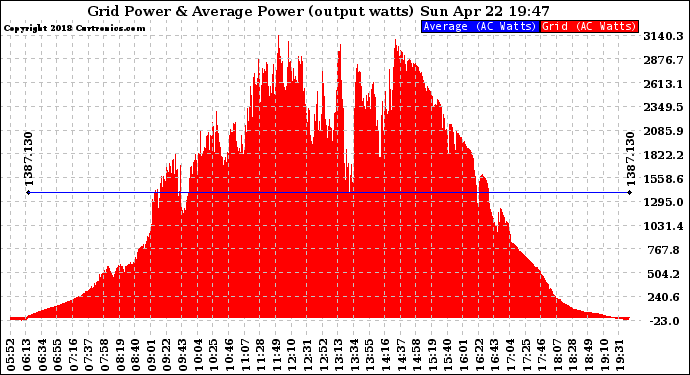 Solar PV/Inverter Performance Inverter Power Output