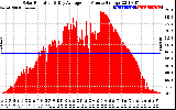 Solar PV/Inverter Performance Solar Radiation & Day Average per Minute