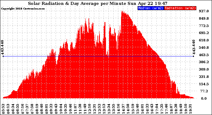 Solar PV/Inverter Performance Solar Radiation & Day Average per Minute