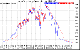 Solar PV/Inverter Performance Photovoltaic Panel Current Output