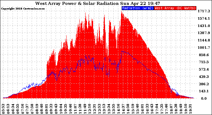 Solar PV/Inverter Performance West Array Power Output & Solar Radiation