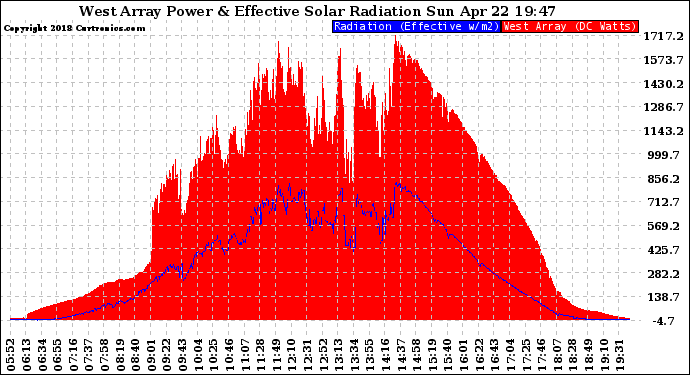 Solar PV/Inverter Performance West Array Power Output & Effective Solar Radiation