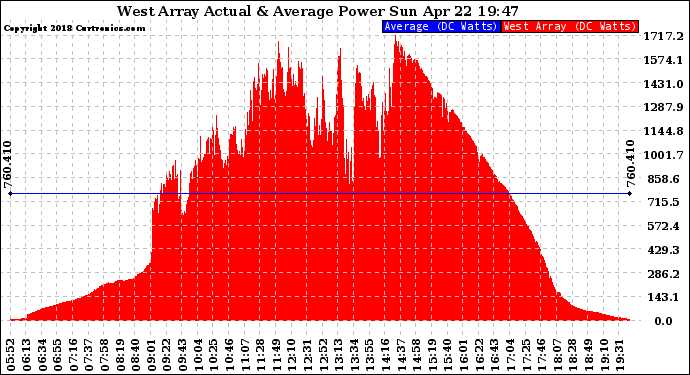 Solar PV/Inverter Performance West Array Actual & Average Power Output