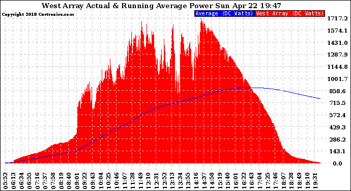 Solar PV/Inverter Performance West Array Actual & Running Average Power Output