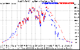 Solar PV/Inverter Performance Photovoltaic Panel Power Output