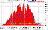 Solar PV/Inverter Performance East Array Power Output & Solar Radiation