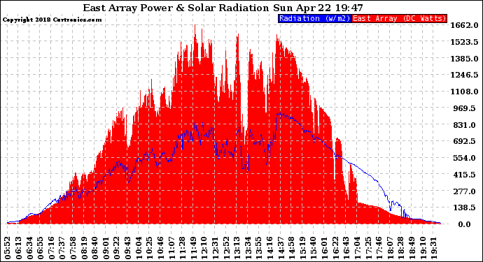 Solar PV/Inverter Performance East Array Power Output & Solar Radiation