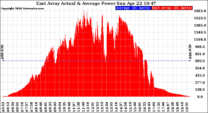 Solar PV/Inverter Performance East Array Actual & Average Power Output