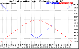 Solar PV/Inverter Performance Sun Altitude Angle & Sun Incidence Angle on PV Panels