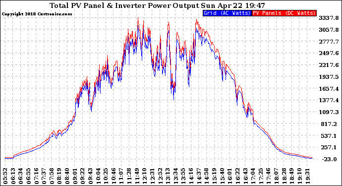 Solar PV/Inverter Performance PV Panel Power Output & Inverter Power Output