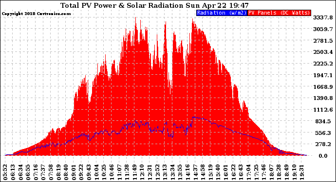 Solar PV/Inverter Performance Total PV Panel Power Output & Solar Radiation