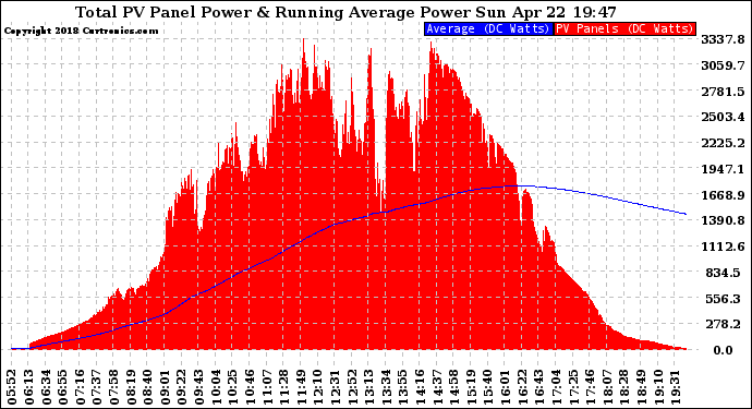 Solar PV/Inverter Performance Total PV Panel & Running Average Power Output