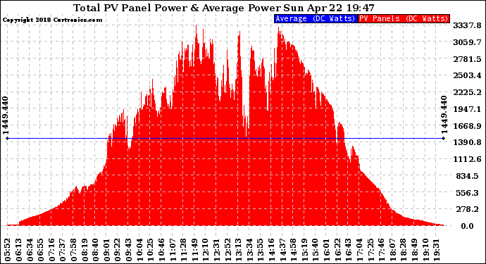 Solar PV/Inverter Performance Total PV Panel Power Output