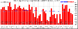 Milwaukee Solar Powered Home WeeklyProduction52RunningAvg
