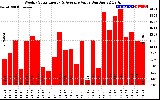 Solar PV/Inverter Performance Weekly Solar Energy Production Value