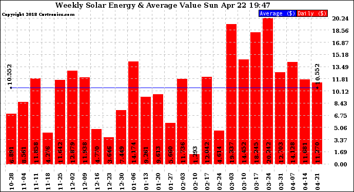 Solar PV/Inverter Performance Weekly Solar Energy Production Value