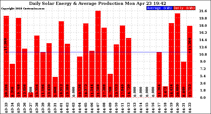 Solar PV/Inverter Performance Daily Solar Energy Production