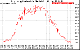 Solar PV/Inverter Performance Daily Energy Production Per Minute