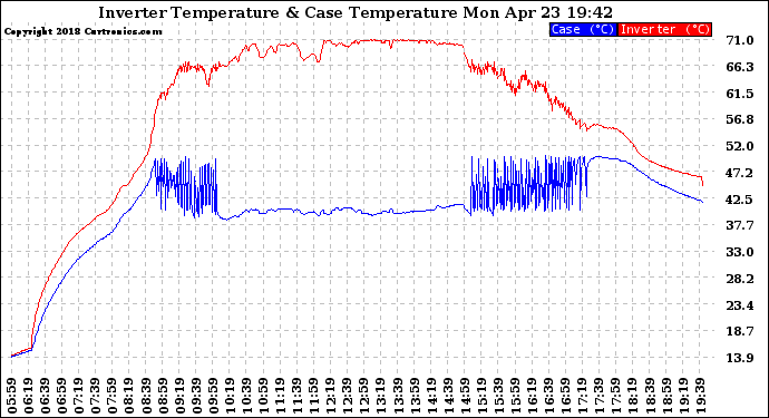 Solar PV/Inverter Performance Inverter Operating Temperature