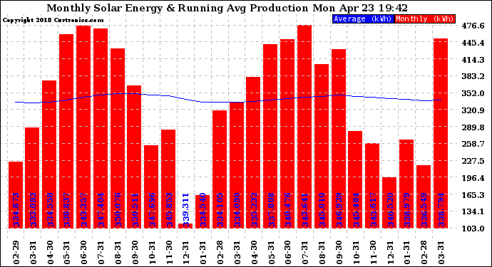 Solar PV/Inverter Performance Monthly Solar Energy Production Running Average