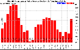 Solar PV/Inverter Performance Monthly Solar Energy Value Average Per Day ($)