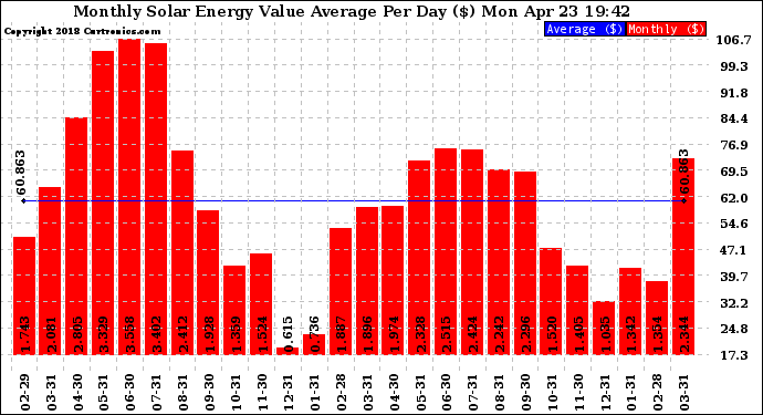 Solar PV/Inverter Performance Monthly Solar Energy Value Average Per Day ($)