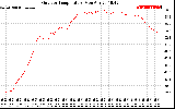 Solar PV/Inverter Performance Outdoor Temperature