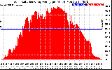 Solar PV/Inverter Performance Solar Radiation & Day Average per Minute