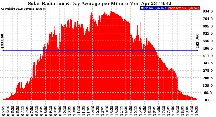 Solar PV/Inverter Performance Solar Radiation & Day Average per Minute