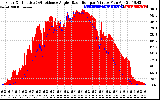 Solar PV/Inverter Performance Solar Radiation & Effective Solar Radiation per Minute