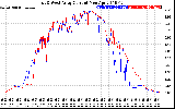 Solar PV/Inverter Performance Photovoltaic Panel Current Output