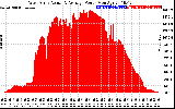 Solar PV/Inverter Performance West Array Actual & Average Power Output