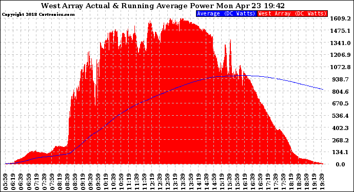 Solar PV/Inverter Performance West Array Actual & Running Average Power Output