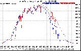 Solar PV/Inverter Performance Photovoltaic Panel Power Output