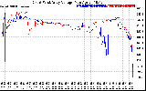 Solar PV/Inverter Performance Photovoltaic Panel Voltage Output