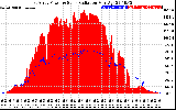 Solar PV/Inverter Performance East Array Power Output & Solar Radiation