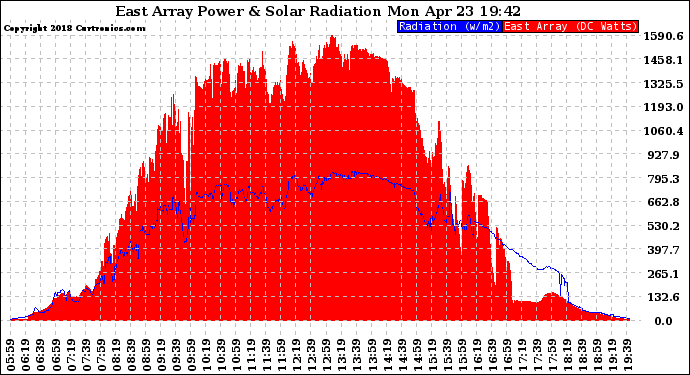 Solar PV/Inverter Performance East Array Power Output & Solar Radiation