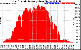 Solar PV/Inverter Performance East Array Actual & Average Power Output