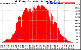 Solar PV/Inverter Performance Total PV Panel Power Output & Solar Radiation