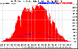 Solar PV/Inverter Performance Total PV Panel Power Output & Effective Solar Radiation