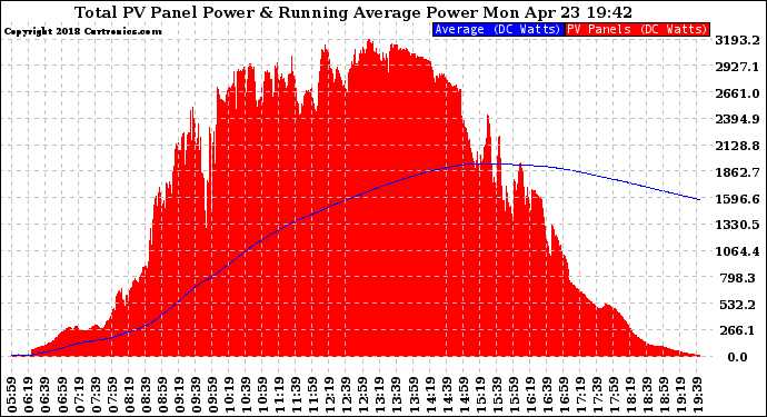 Solar PV/Inverter Performance Total PV Panel & Running Average Power Output