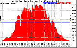 Solar PV/Inverter Performance Total PV Panel Power Output