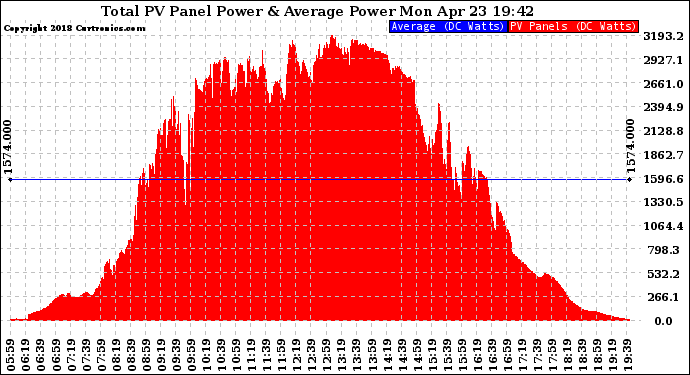 Solar PV/Inverter Performance Total PV Panel Power Output