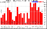 Solar PV/Inverter Performance Weekly Solar Energy Production