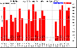 Solar PV/Inverter Performance Daily Solar Energy Production